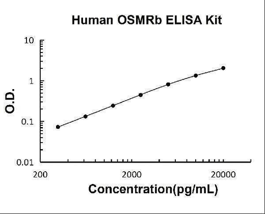 Human OSMRb ELISA Kit PicoKine® Boster Bio