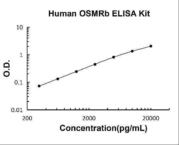 Human OSMRb ELISA Kit PicoKine® Boster Bio