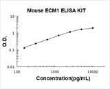 Mouse ECM1 ELISA Kit PicoKine® Boster Bio