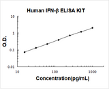 Human IFN-Beta ELISA Kit PicoKine® Boster Bio