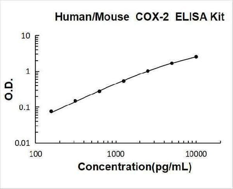 Human/Mouse COX-2 ELISA Kit PicoKine® Boster Bio