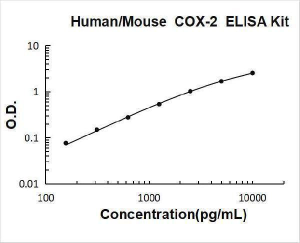 Human/Mouse COX-2 ELISA Kit PicoKine® Boster Bio