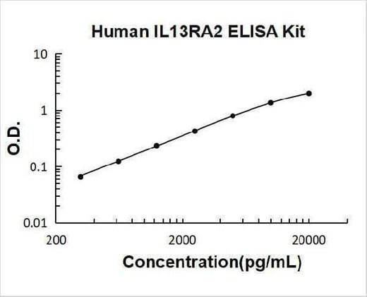 Human IL13RA2 ELISA Kit PicoKine® Boster Bio