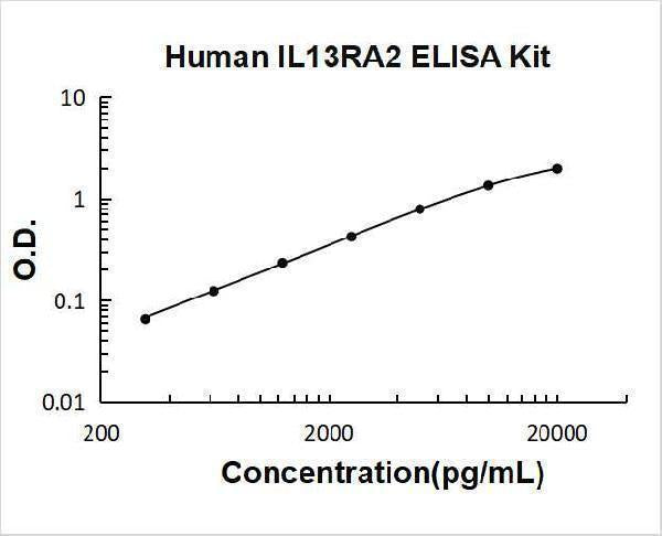 Human IL13RA2 ELISA Kit PicoKine® Boster Bio