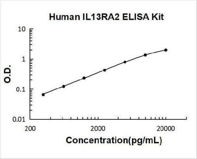 Human IL13RA2 ELISA Kit PicoKine® Boster Bio