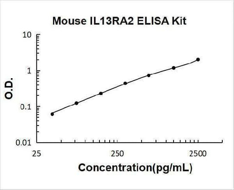 Mouse IL13RA2 ELISA Kit PicoKine® Boster Bio