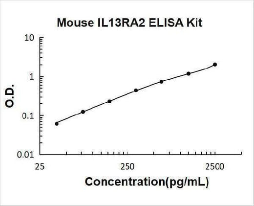Mouse IL13RA2 ELISA Kit PicoKine® Boster Bio