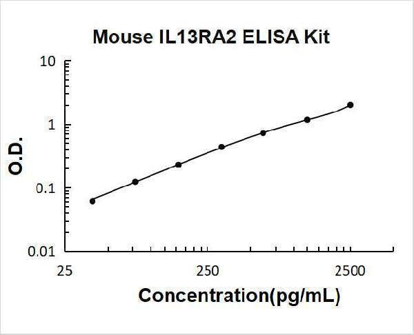 Mouse IL13RA2 ELISA Kit PicoKine® Boster Bio