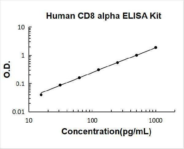 Human CD8 alpha ELISA Kit PicoKine® Boster Bio