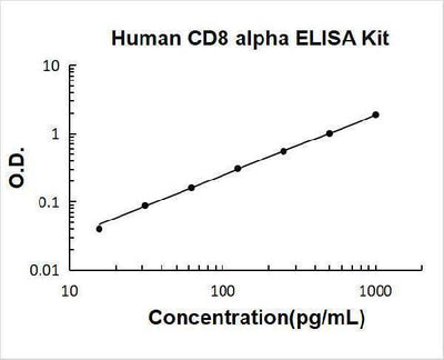Human CD8 alpha ELISA Kit PicoKine® Boster Bio