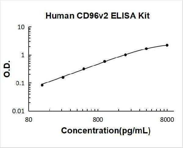 Human CD96v2 ELISA Kit PicoKine® Boster Bio