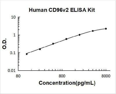 Human CD96v2 ELISA Kit PicoKine® Boster Bio