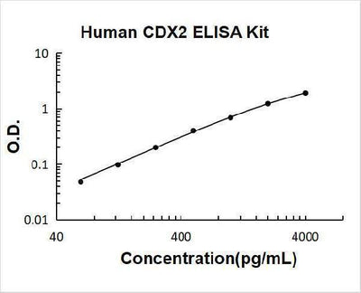 Human CDX2 ELISA Kit PicoKine® Boster Bio
