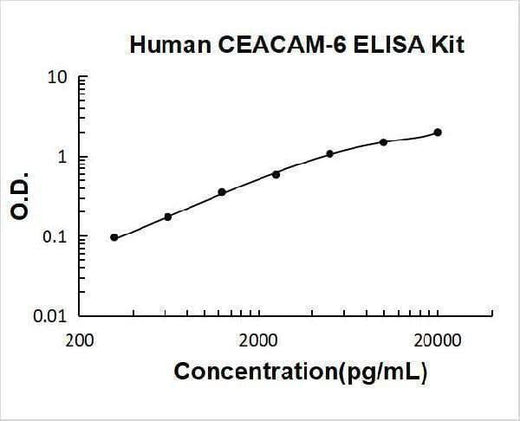Human CEACAM-6 ELISA Kit PicoKine® Boster Bio