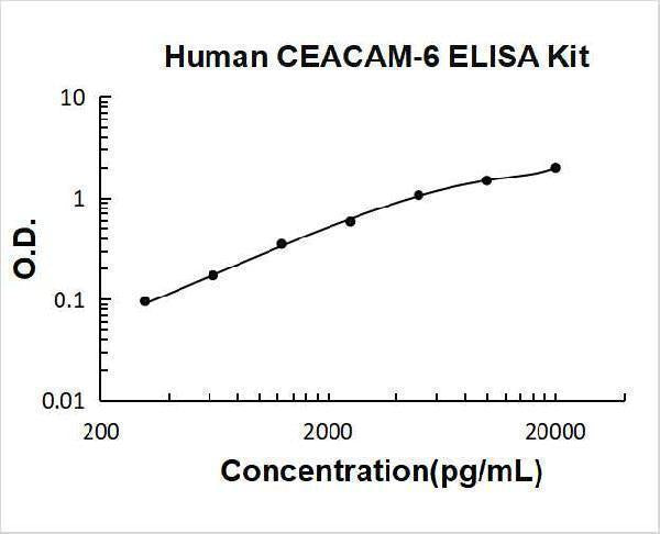 Human CEACAM-6 ELISA Kit PicoKine® Boster Bio