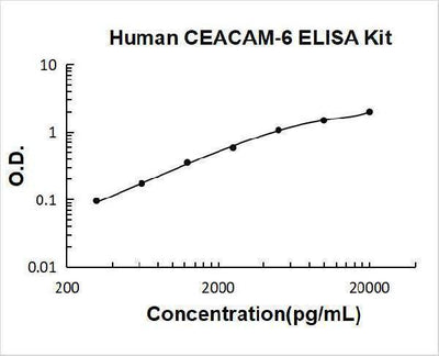 Human CEACAM-6 ELISA Kit PicoKine® Boster Bio
