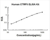 Human CTRP3/CORS26 ELISA Kit PicoKine® Boster Bio