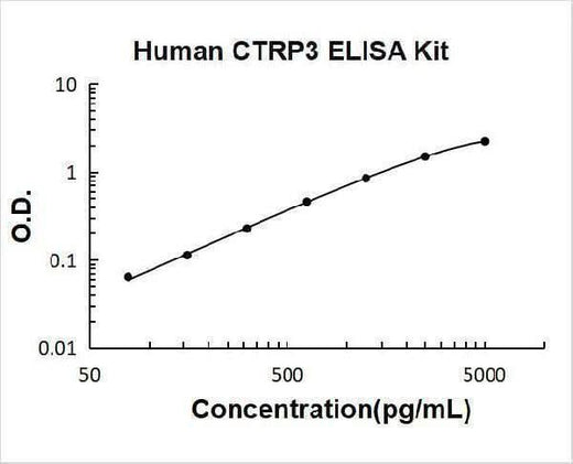 Human CTRP3/CORS26 ELISA Kit PicoKine® Boster Bio