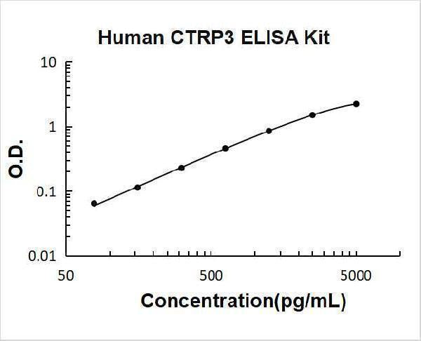 Human CTRP3/CORS26 ELISA Kit PicoKine® Boster Bio