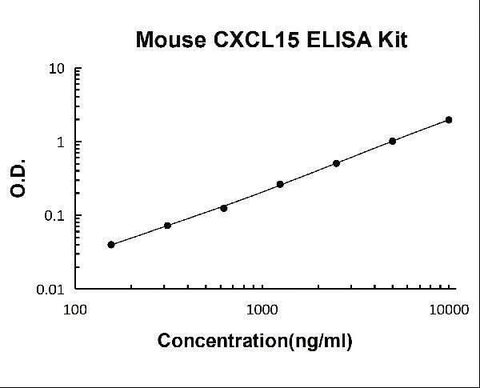 Mouse CXCL15 ELISA Kit PicoKine® Boster Bio