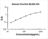Human Cochlin ELISA Kit PicoKine® Boster Bio