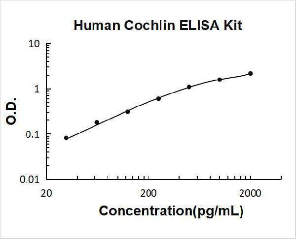 Human Cochlin ELISA Kit PicoKine® Boster Bio