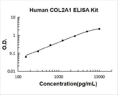 Human COL2A1 ELISA Kit PicoKine® Boster Bio