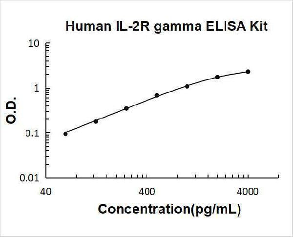 Human IL-2R gamma ELISA Kit PicoKine® Boster Bio