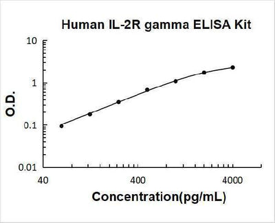 Human IL-2R gamma ELISA Kit PicoKine® Boster Bio