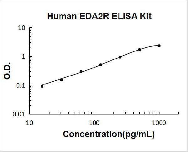 Human EDA2R/TNFRSF27/XEDAR ELISA Kit PicoKine® Boster Bio