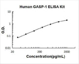 Human GASP-1 ELISA Kit PicoKine® Boster Bio