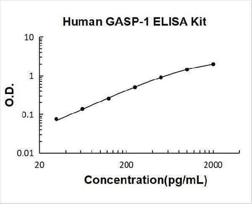 Human GASP-1 ELISA Kit PicoKine® Boster Bio
