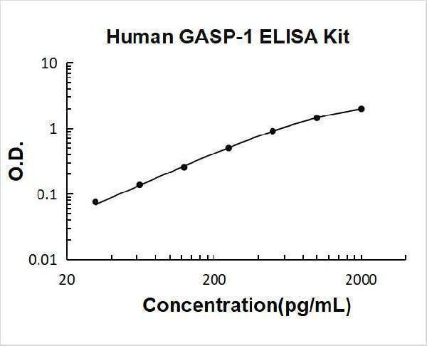 Human GASP-1 ELISA Kit PicoKine® Boster Bio