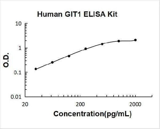 Human GIT1 ELISA Kit PicoKine® Boster Bio