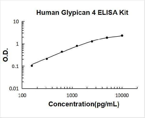 Human Glypican 4 ELISA Kit PicoKine® Boster Bio