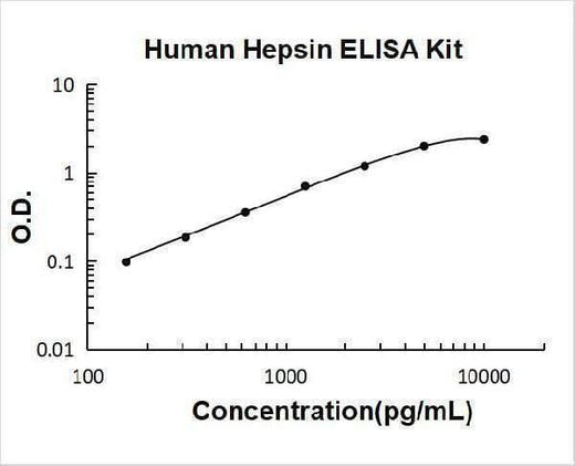 Human Hepsin ELISA Kit PicoKine® Boster Bio