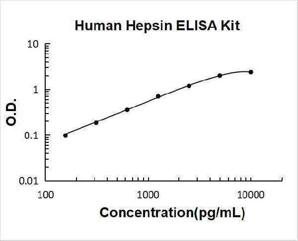 Human Hepsin ELISA Kit PicoKine® Boster Bio