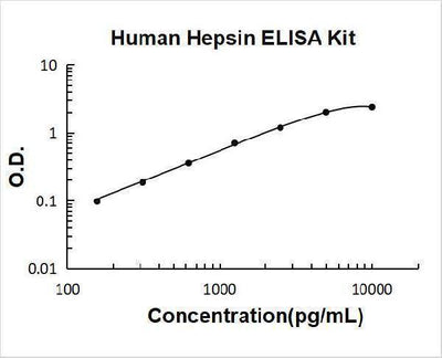 Human Hepsin ELISA Kit PicoKine® Boster Bio