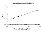 Human Hyaluronan ELISA Kit PicoKine® Boster Bio