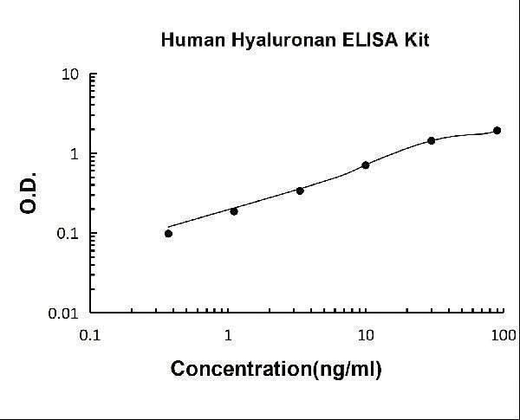Human Hyaluronan ELISA Kit PicoKine® Boster Bio