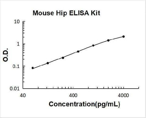 Mouse Hip ELISA Kit PicoKine® Boster Bio