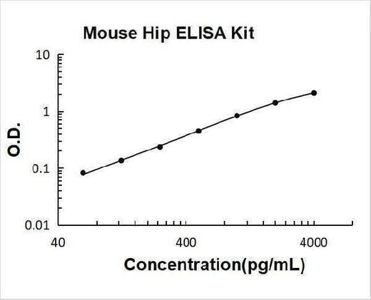 Mouse Hip ELISA Kit PicoKine® Boster Bio