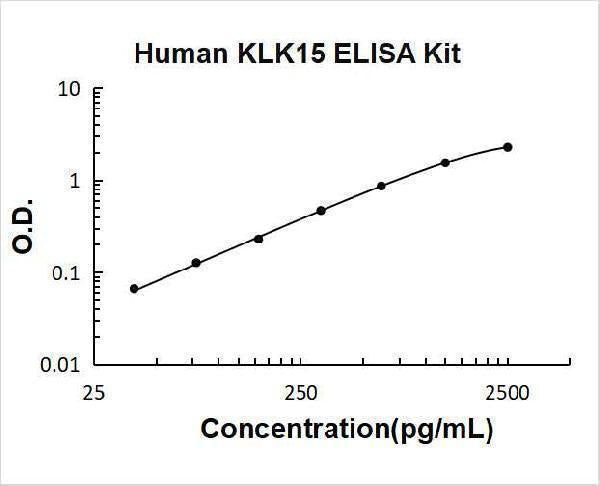 Human KLK15 ELISA Kit PicoKine® Boster Bio