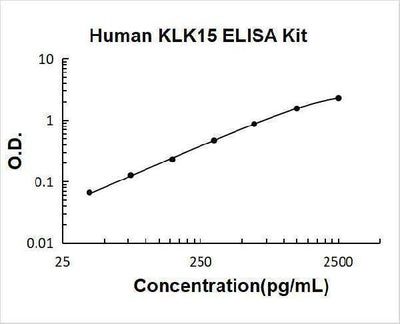 Human KLK15 ELISA Kit PicoKine® Boster Bio