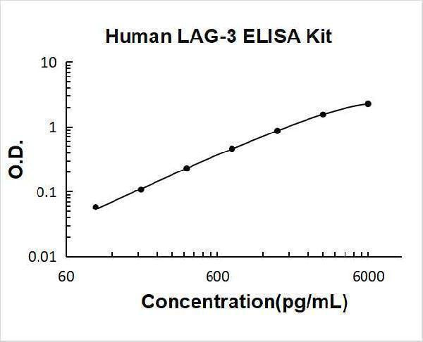 Human LAG-3 ELISA Kit PicoKine® Boster Bio