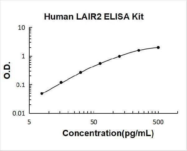 Human LAIR2 ELISA Kit PicoKine® Boster Bio