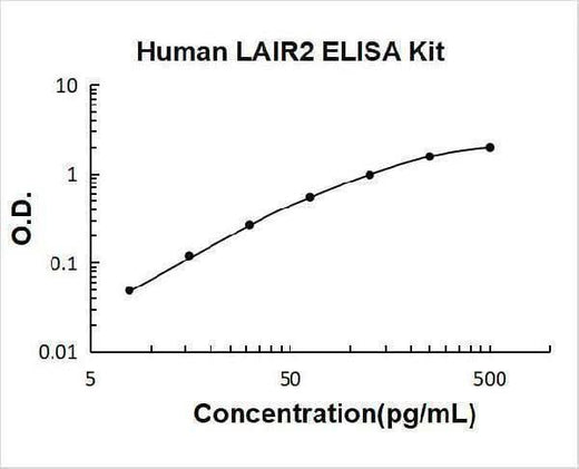 Human LAIR2 ELISA Kit PicoKine® Boster Bio