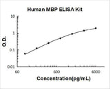Human MBP ELISA Kit PicoKine® Boster Bio