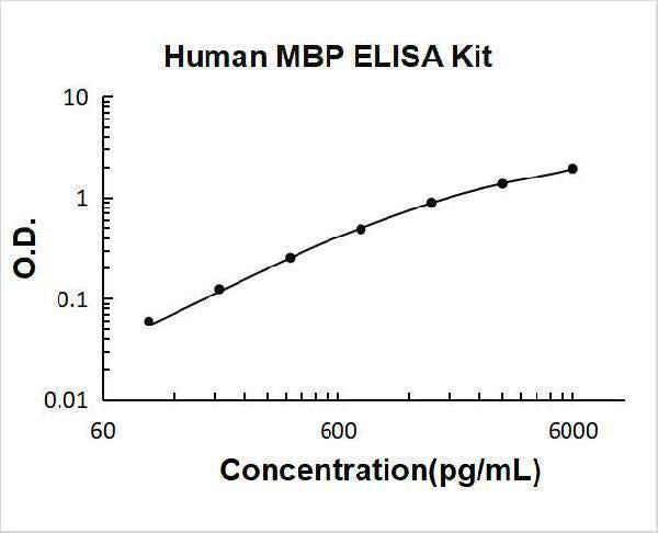 Human MBP ELISA Kit PicoKine® Boster Bio