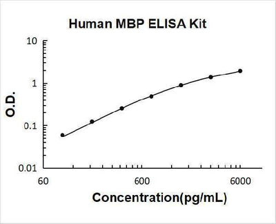 Human MBP ELISA Kit PicoKine® Boster Bio
